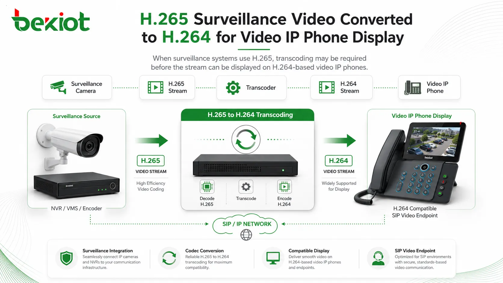 تحويل فيديو المراقبة H265 إلى H264 لعرضه على هاتف IP فيديو
