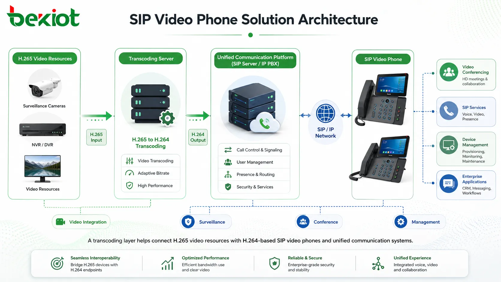 بنية حل هاتف فيديو SIP مع خادم تحويل H265 إلى H264 ومنصة اتصالات موحدة