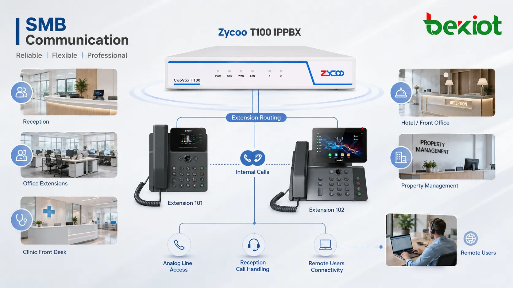 Zycoo T100 IPPBX يوجه المكالمات بين تحويلات المكتب والخطوط التناظرية والاستقبال والمستخدمين عن بُعد