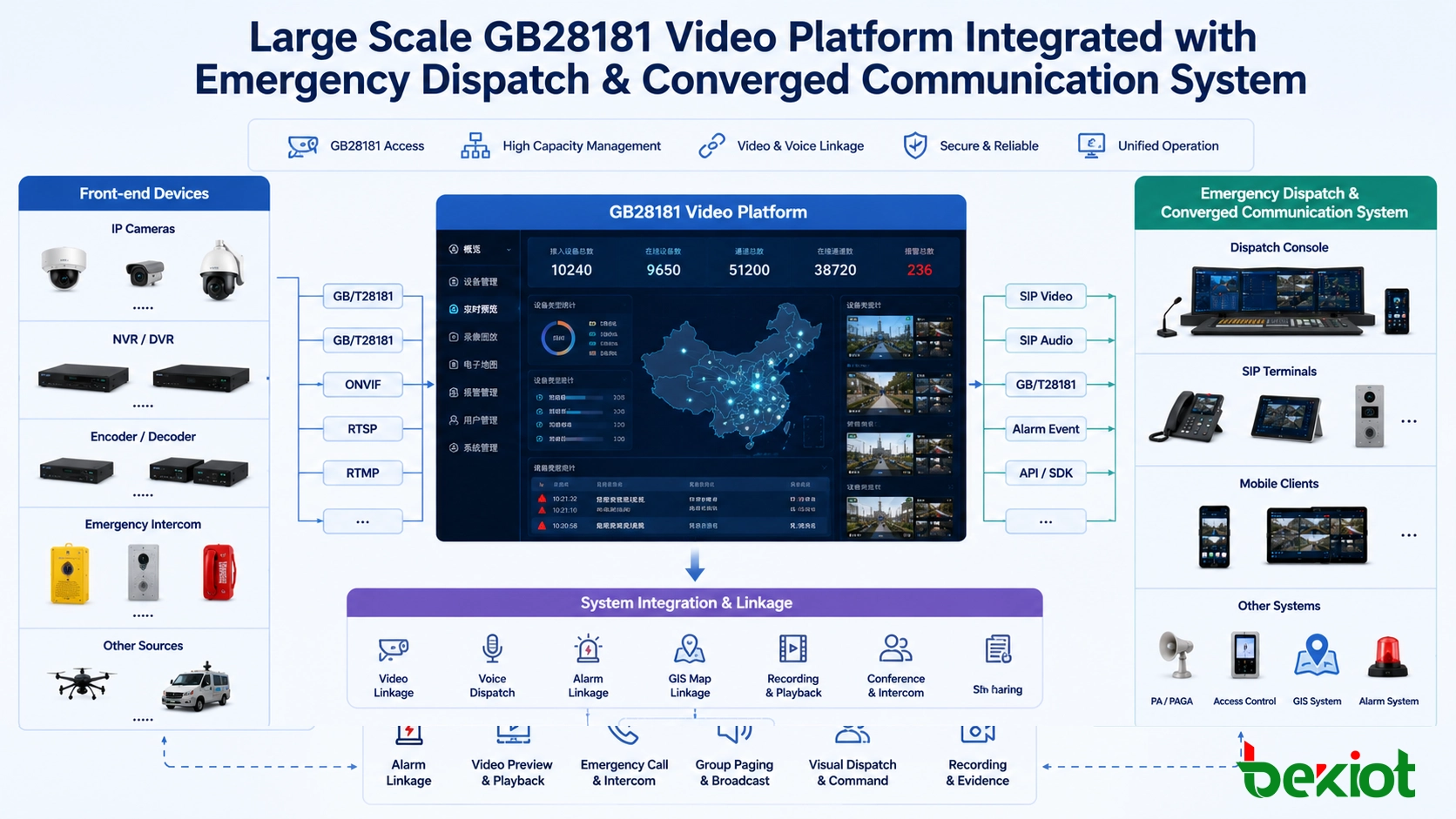 منصة فيديو GB28181 واسعة النطاق مدمجة مع نظام التوزيع الطارئ والاتصالات المتقاربة