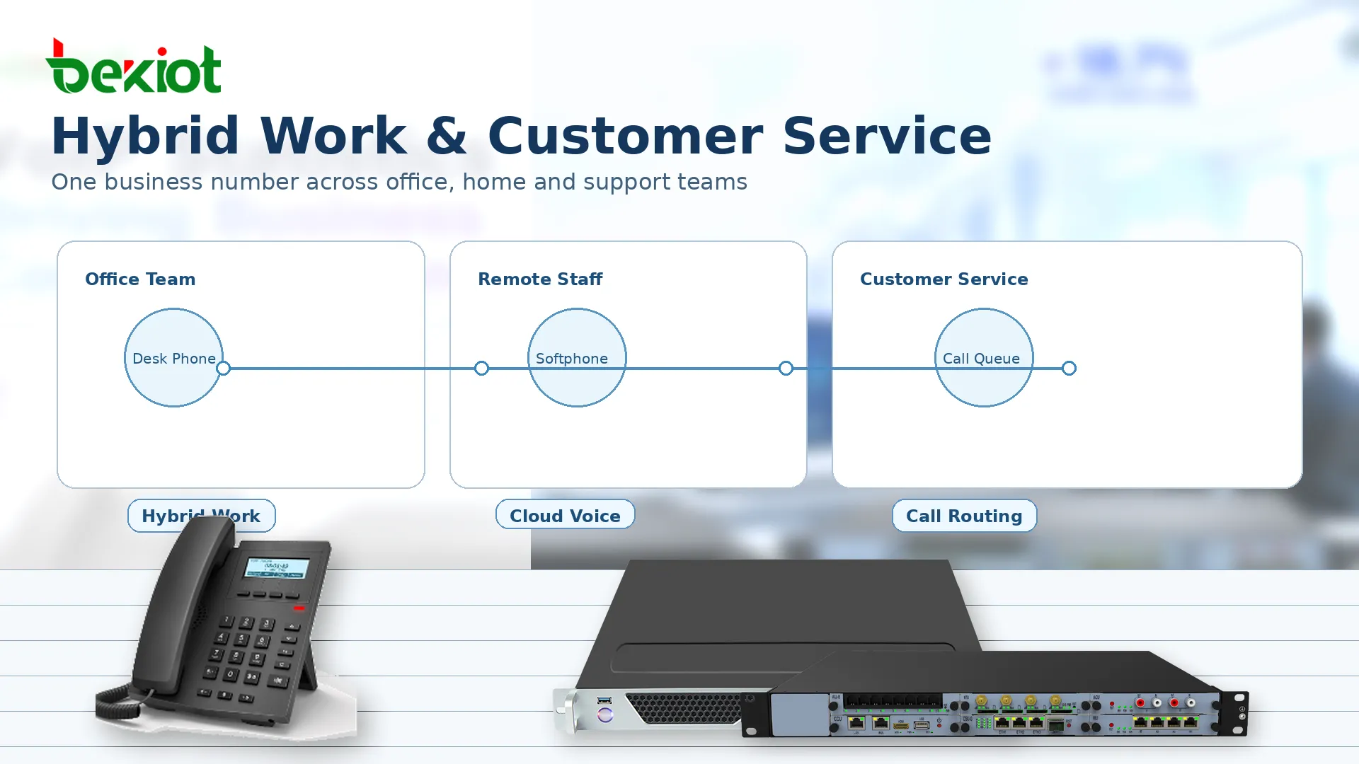 VoIP يدعم العمل الهجين عبر هواتف سحابية ومستخدمين متنقلين وخدمة عملاء وتوجيه مكالمات واتصالات أعمال عن بُعد