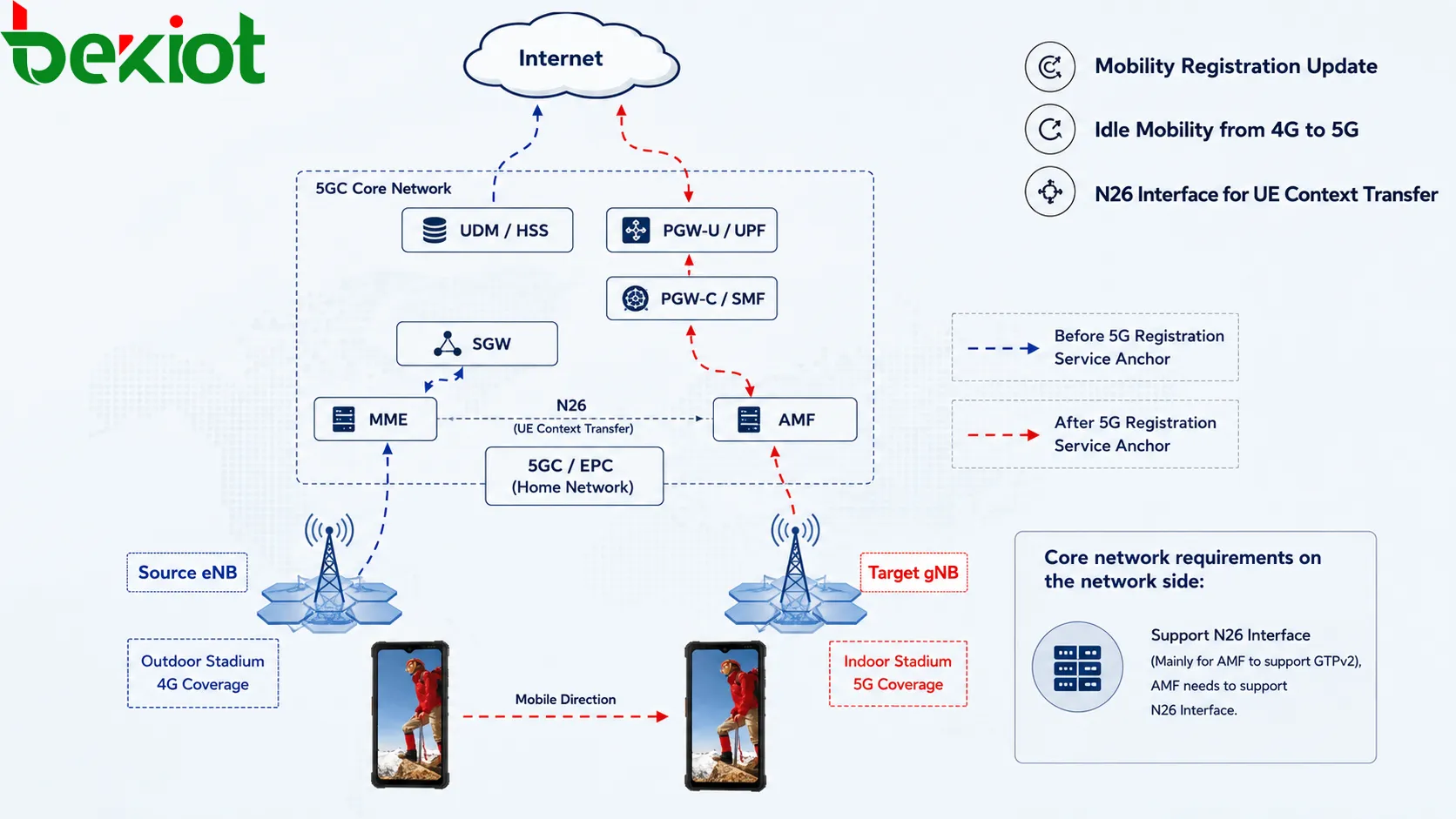 بنية هوية المستخدم في 5GC وتوضح SUPI وSUCI وPEI وGPSI و5G-GUTI و5G-S-TMSI ومؤشر التوجيه لإدارة تنقل آمنة