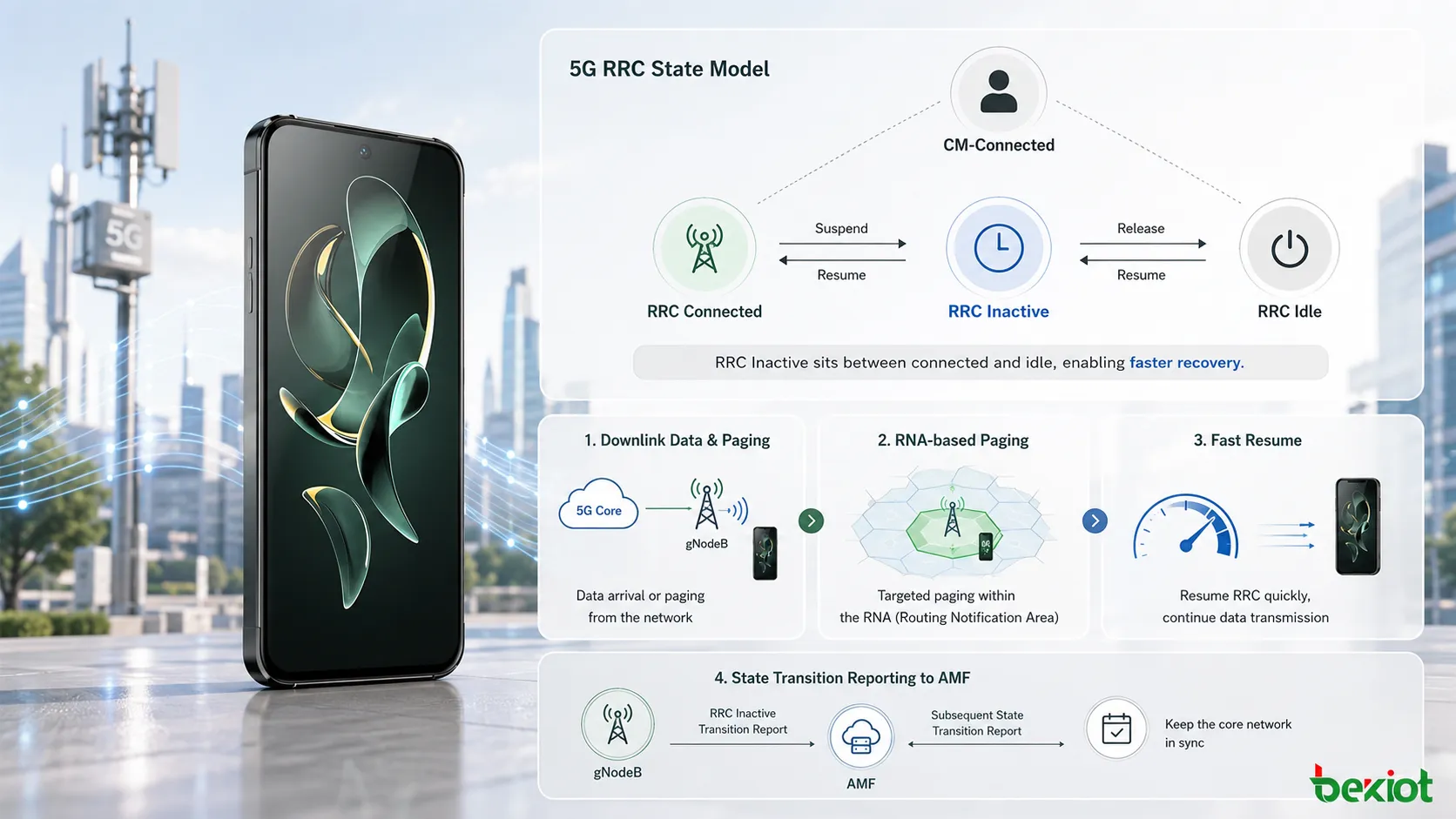نموذج حالة RRC Inactive في 5G يوضح علاقة CM Connected ومسارات الانتقال بين RRC Connected وRRC Inactive وRRC Idle