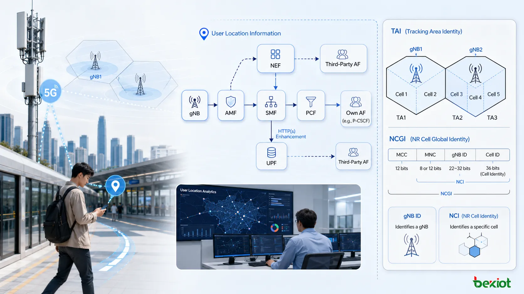 مخطط إبلاغ ULI في 5GC يوضح إرسال gNB لمعلومات User Location Information التي تتضمن TAI وNR CGI إلى AMF عبر إشارات NGAP