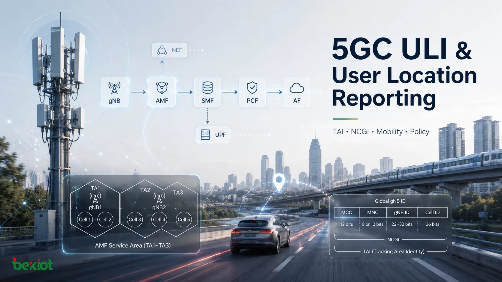 معلمات ULI في 5GC والإبلاغ عن موقع المستخدم في شبكات نواة 5G