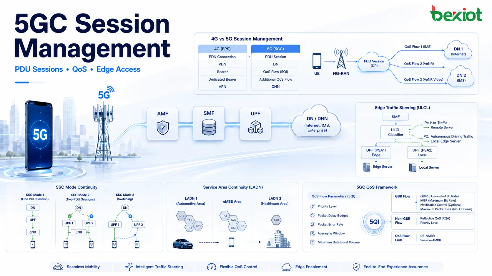 بنية إدارة جلسات 5GC توضح UE وNG-RAN وAMF وSMF وUPF وDNN وجلسات PDU والتحكم في تدفقات QoS