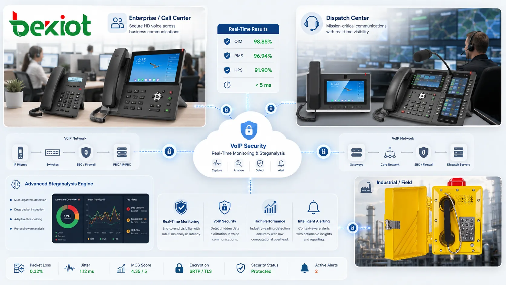 مقارنة لتحليل الإخفاء في VoIP بالزمن الحقيقي توضح دقة كشف QIM وPMS وHPS وفروع سمات G.729 والمصنف العصبي وزمن استجابة للاختبار أقل من 5 ms