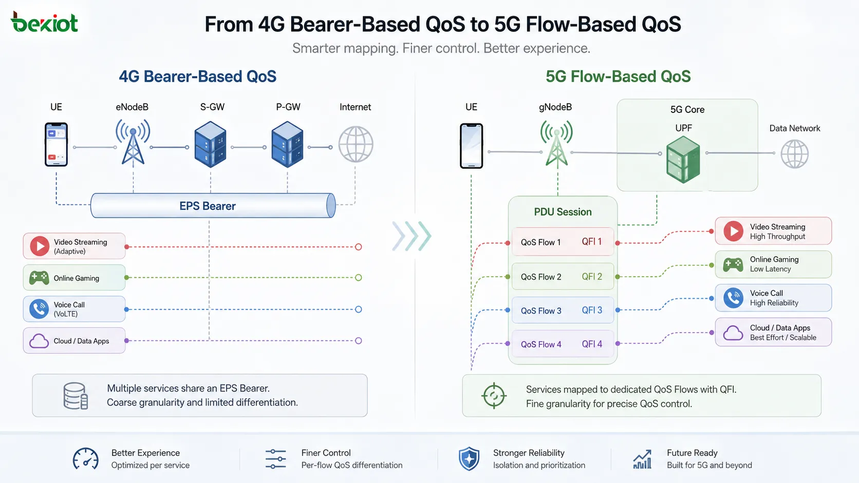 بنية QoS في 5GC توضح ربط حركة SDF بتدفقات QoS Flow تحمل QFI مع جلسة PDU وDRB ونفق N3 وUE وgNodeB وUPF