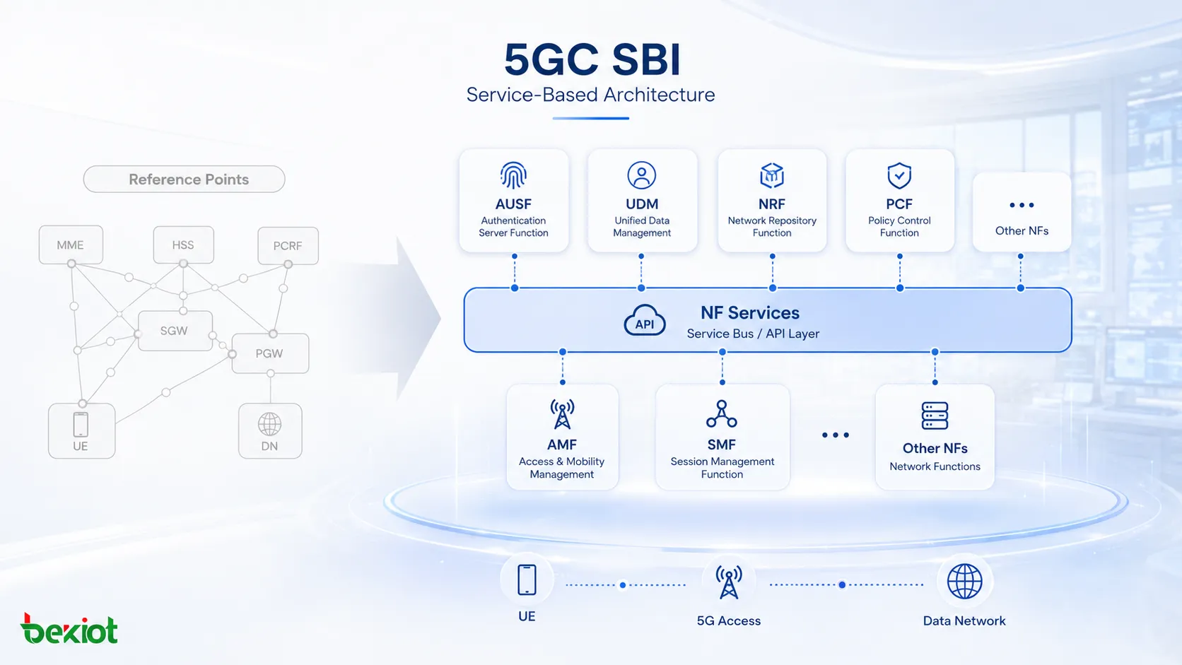 نظرة عامة على واجهة SBI في 5GC توضح AMF وSMF وUDM وPCF وNRF وAUSF وهي تعرض الخدمات ضمن معمارية قائمة على الخدمات