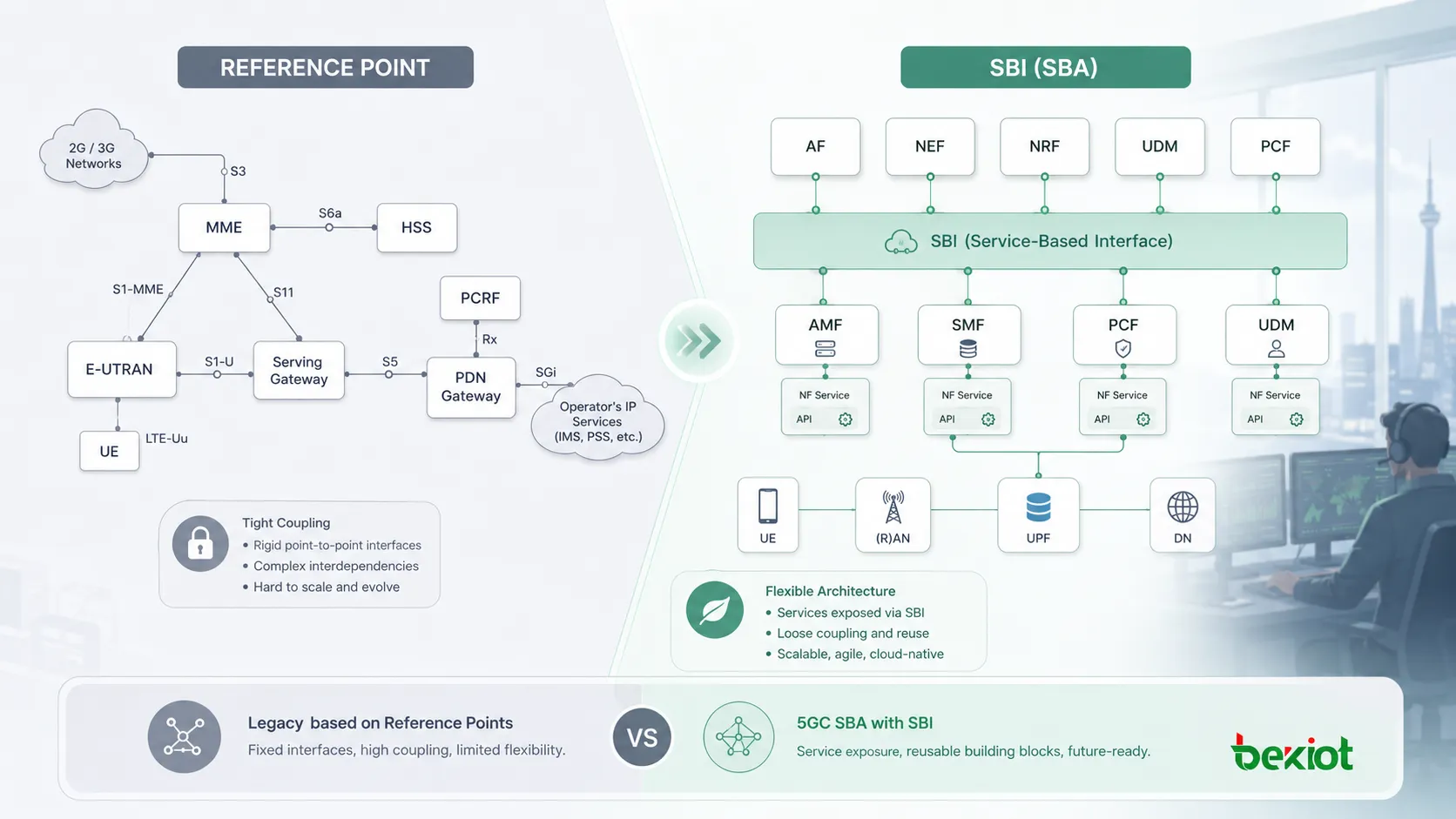مقارنة بين معمارية النقاط المرجعية في 5GC ومعمارية SBA القائمة على SBI توضح الواجهات من نقطة إلى نقطة وخدمات NF القابلة لإعادة الاستخدام