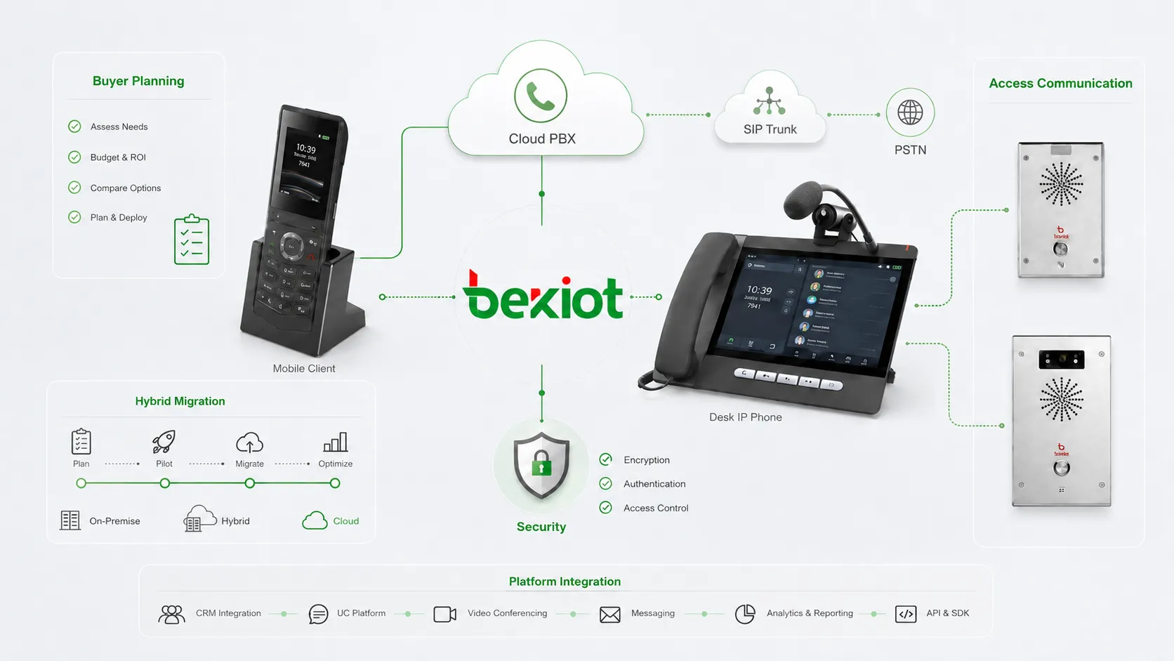 استراتيجية اختيار برمجيات VoIP للمؤسسات تشمل PBX السحابي وUCaaS وجذوع SIP ومركز اتصال بالذكاء الاصطناعي والأمان والانتقال المرحلي