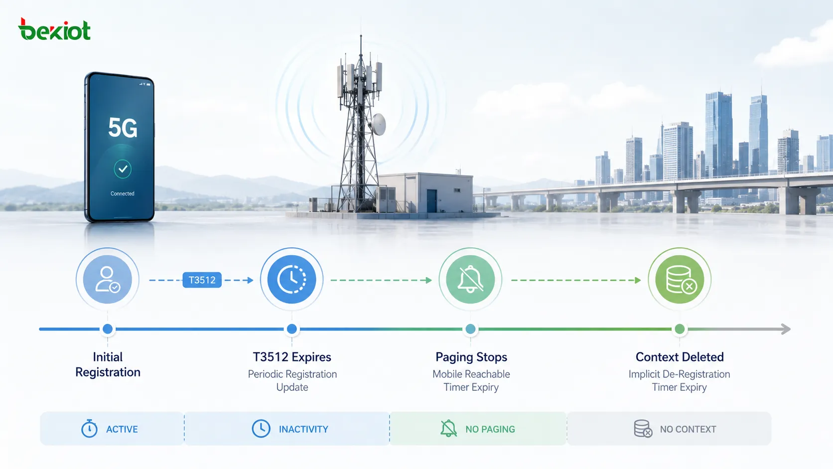 تسلسل مؤقتات 5GC ويشمل تحديث التسجيل الدوري T3512 وانتهاء مؤقت إمكانية الوصول إلى UE وإيقاف الاستدعاء وحذف السياق بواسطة مؤقت إلغاء التسجيل الضمني