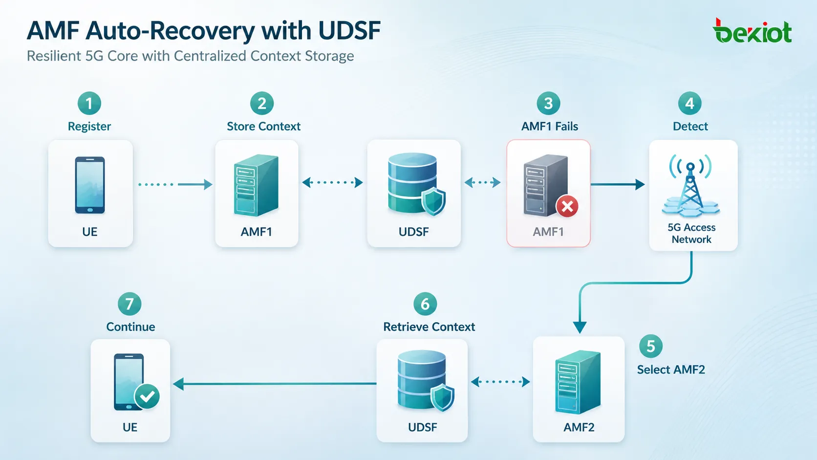 سير عمل الاسترداد التلقائي لـ AMF في 5GC، ويوضح فشل AMF1، وإعادة الاختيار في شبكة نفاذ 5G، واسترجاع AMF2 لسياق UE من UDSF ومواصلة الخدمة