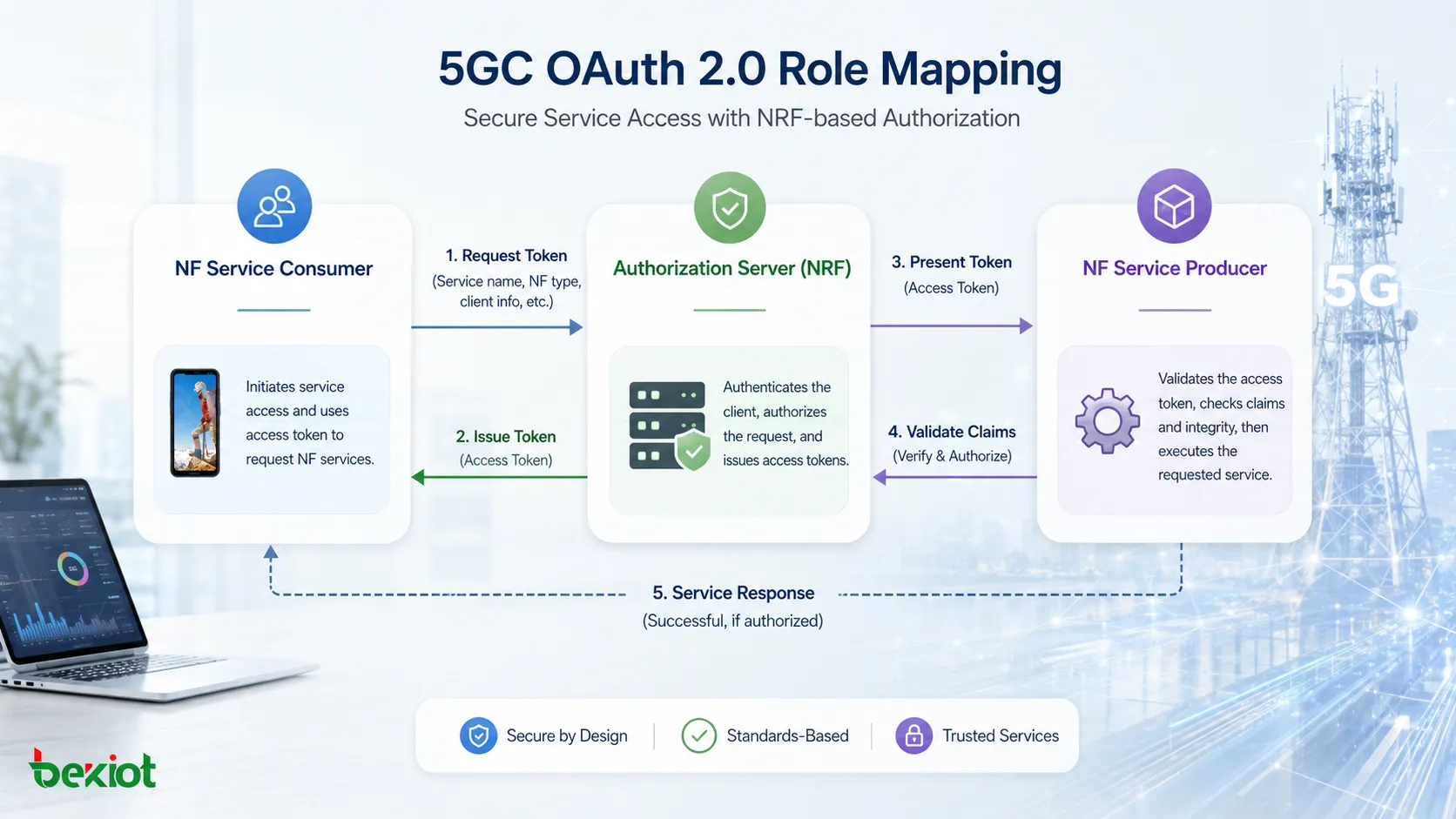 توزيع أدوار OAuth 2.0 في 5GC بين مستهلك خدمة NF وخادم التفويض NRF ومنتج خدمة NF