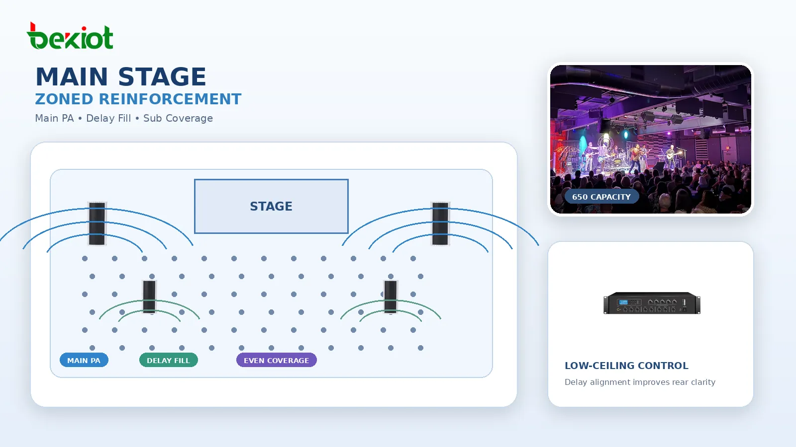 Main Stage في Live at Hub City Vinyl يستخدم line arrays من RCF ومكبرات delay ومكبرات جهير وتغطية fill موزعة