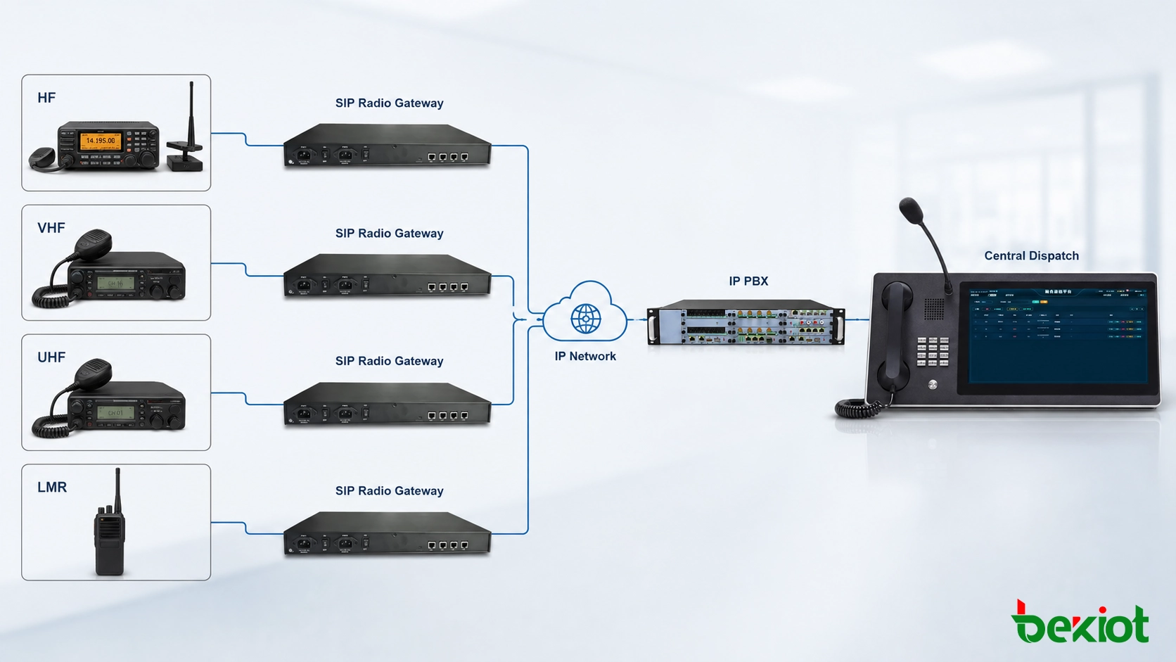 بنية بوابة SIP للراديو التي تربط أنظمة LMR وHF وVHF مع VoIP وIP PBX ووحدة تحكم التوجيه