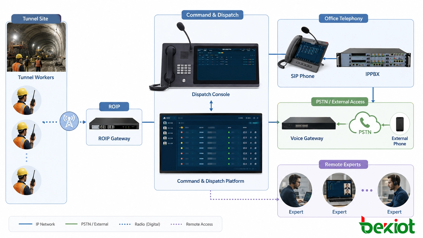 طوبولوجيا تبليغ إنشاء الأنفاق التي تدمج راديو رقمي وهواتف SIP وIP PBX وPSTN وخبراء خارجيين