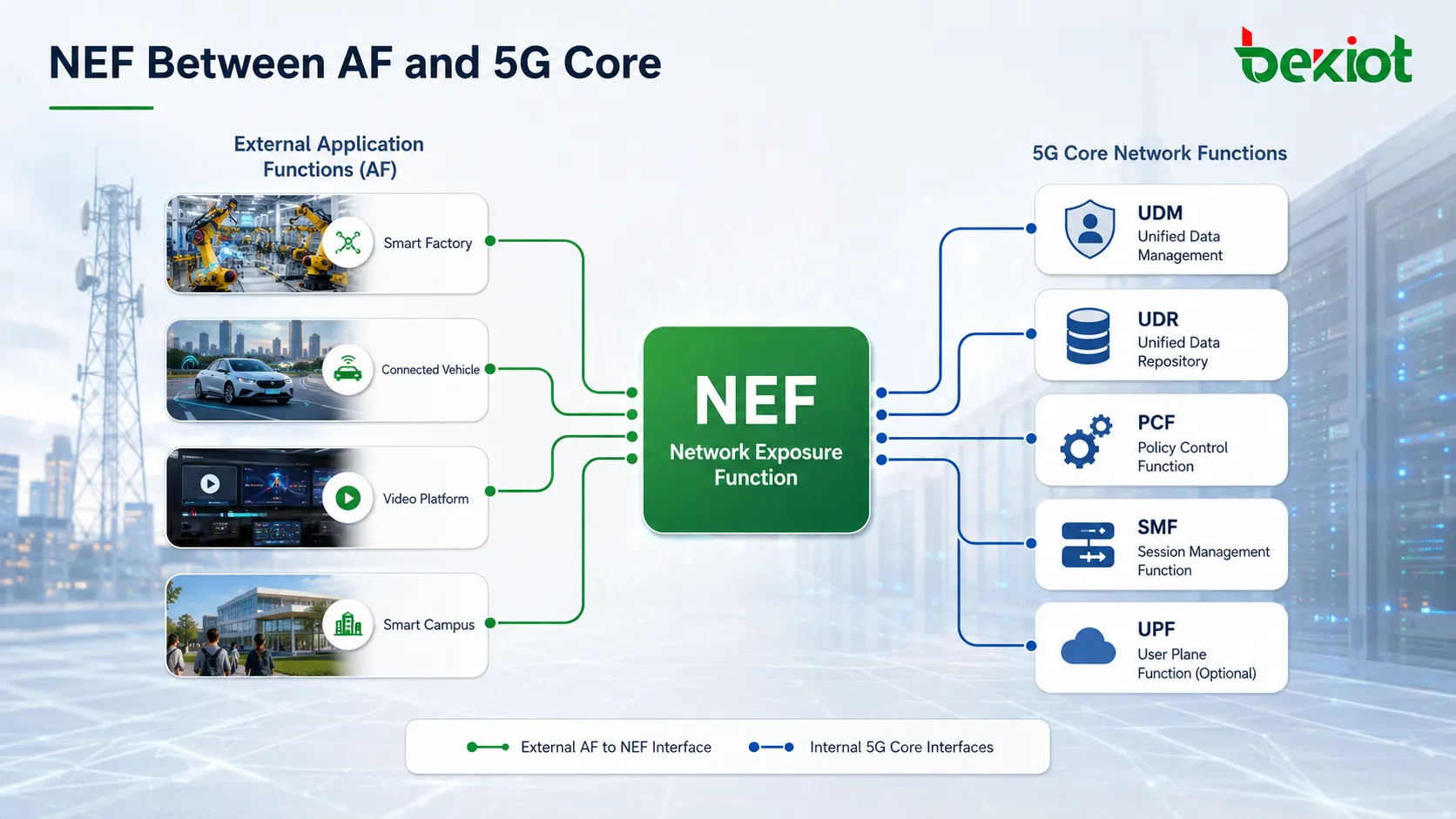 موضع NEF في 5GC بين وظائف التطبيقات الخارجية ووظائف النواة الداخلية مثل PCF وSMF وUDM وUDR