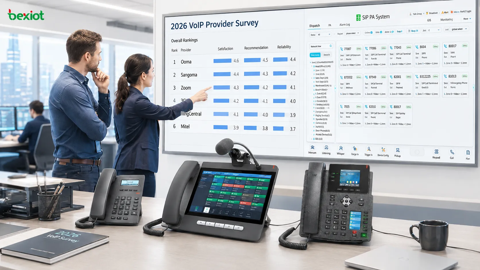 استطلاع مزودي VoIP لعام 2026 يقارن Ooma وSangoma وZoom و3CX وRingCentral وMitel حسب رضا متخصصي تقنية المعلومات واستعدادهم للتوصية