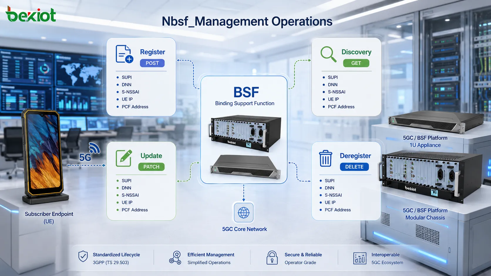 عمليات Nbsf_Management في BSF ضمن 5GC بما في ذلك Register وDiscovery وUpdate وDeregister لإدارة دورة حياة ربط PCF