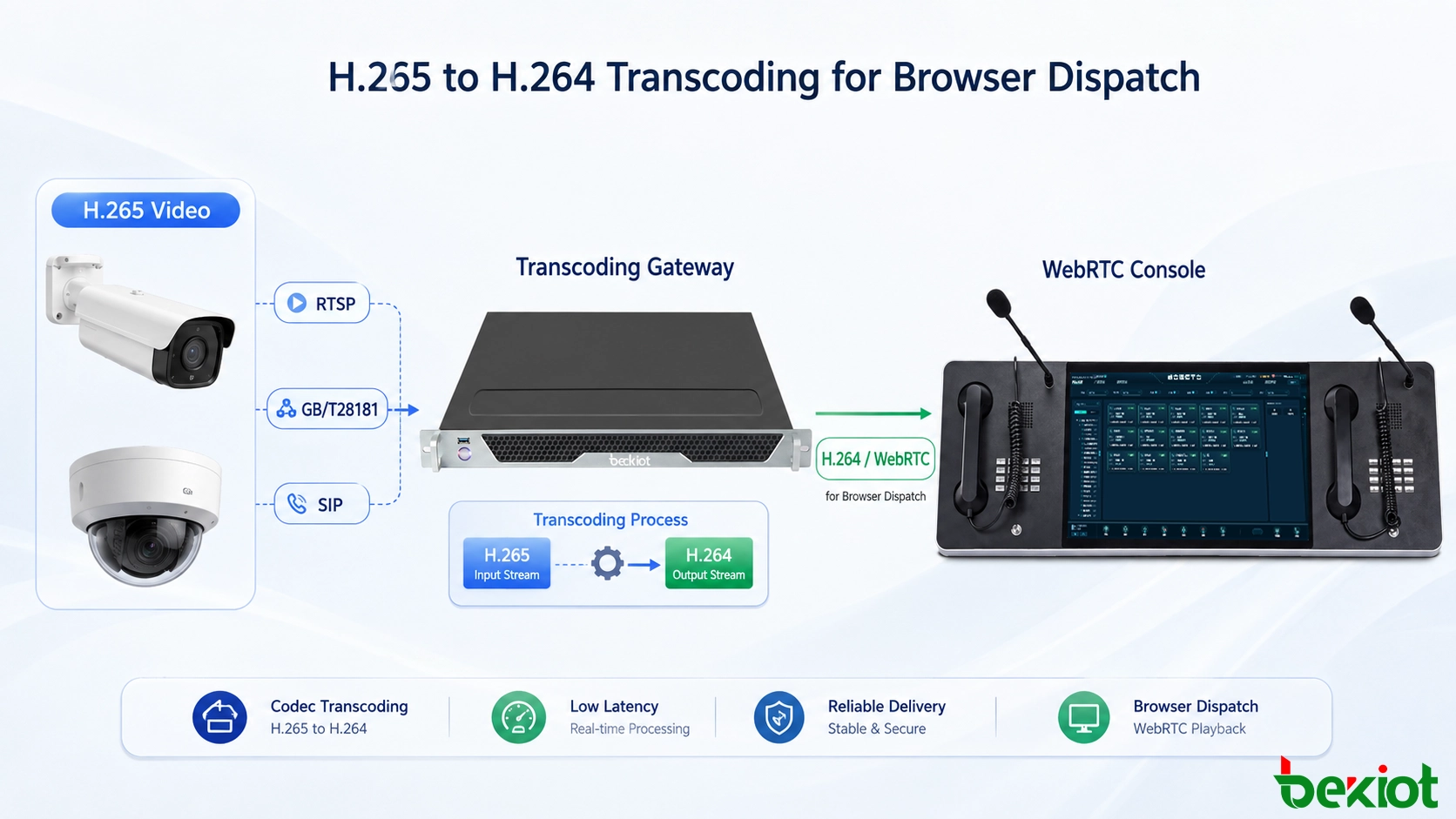 سير عمل تحويل ترميز H.265 إلى H.264 لتسليم فيديو المراقبة إلى وحدة تحكم إرسال WebRTC قائمة على المتصفح