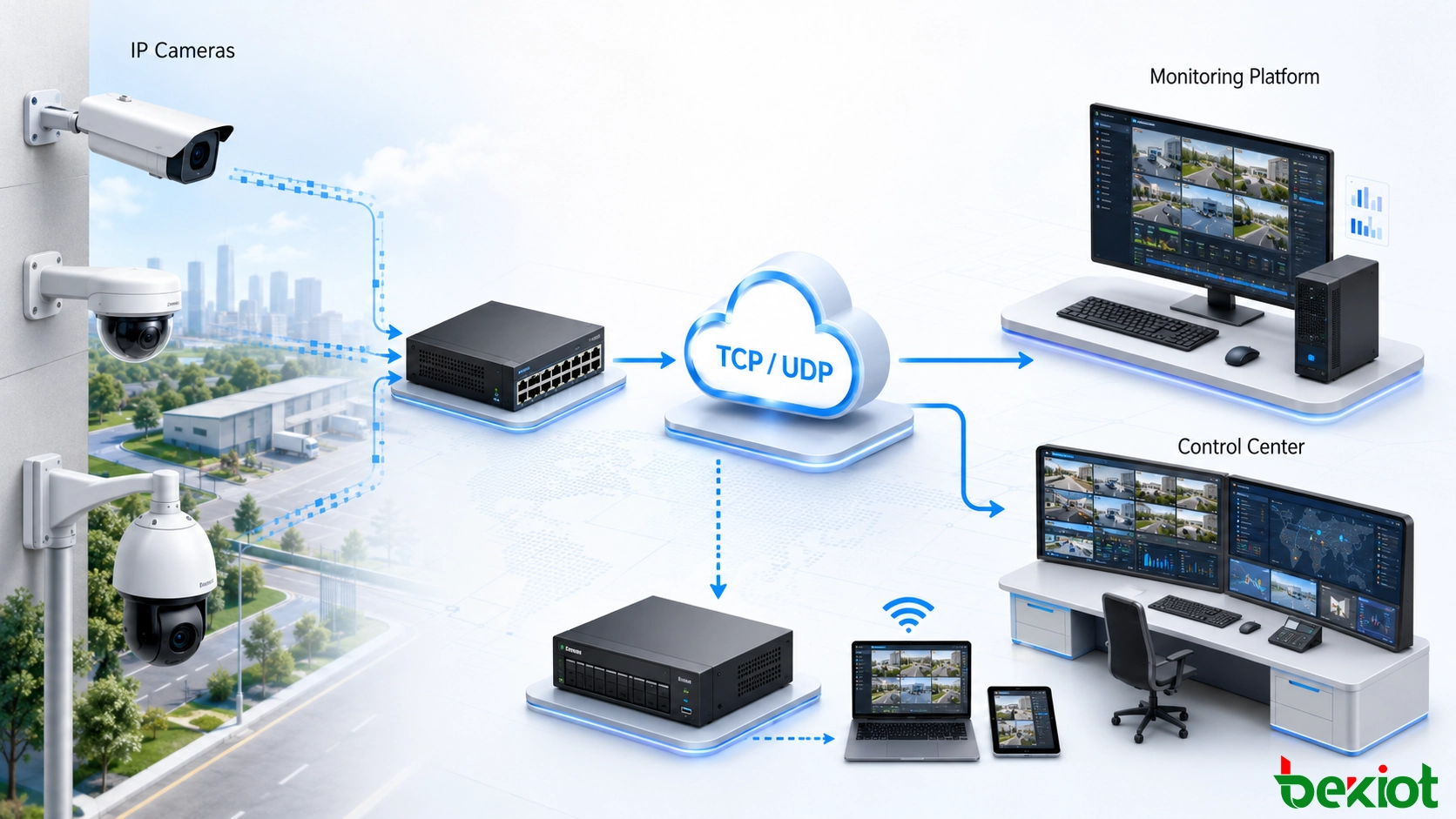 خيارات نقل TCP و UDP بين كاميرات مراقبة IP ومنصة مراقبة فيديو