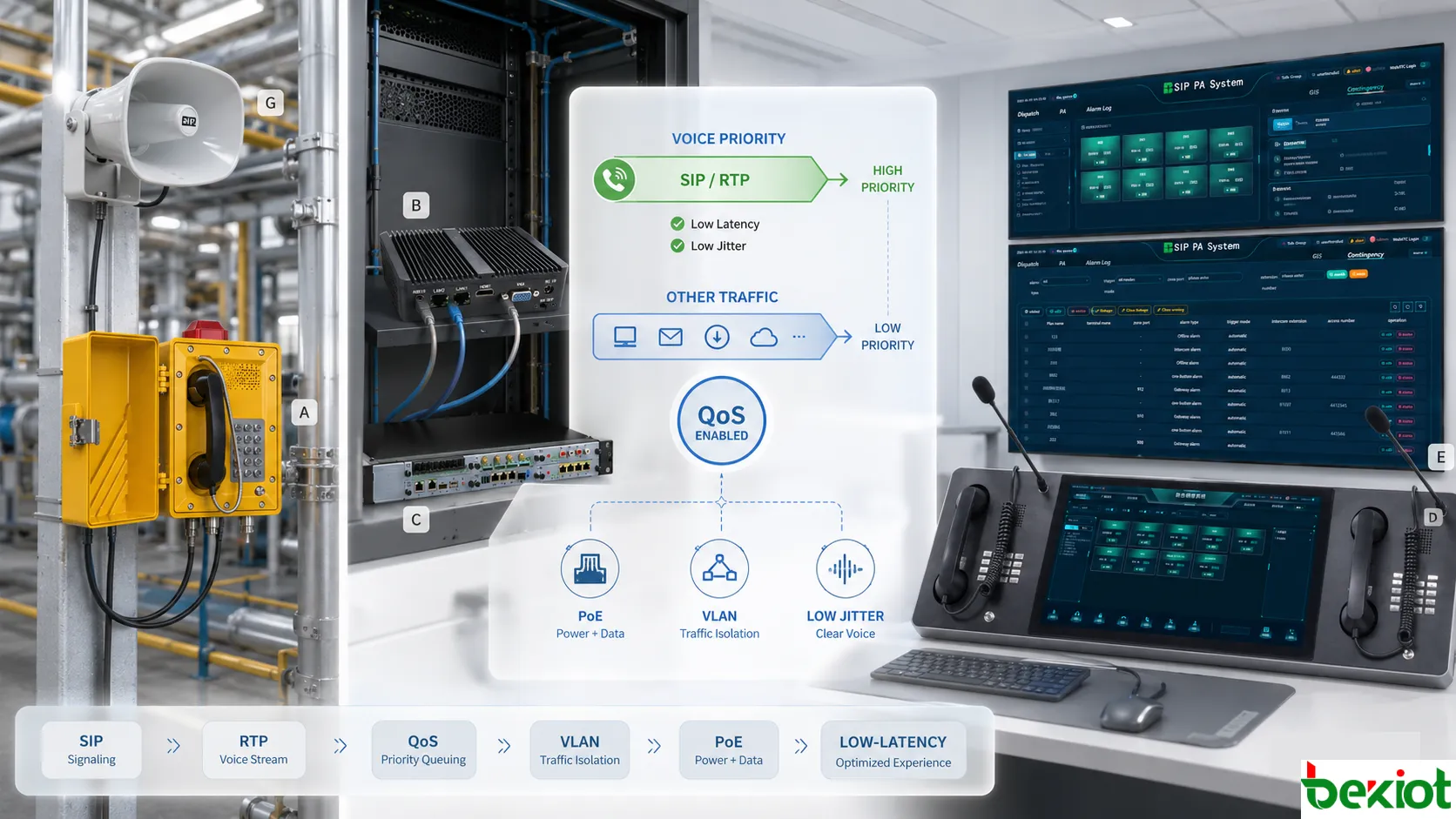 تحسين زمن تأخير شبكة SIP وRTP للهاتف الصناعي مع تقسيم VLAN وأولوية QoS وطاقة PoE ومحولات الشبكة ومنصة التنسيق التشغيلي ونقل صوت منخفض التذبذب الزمني