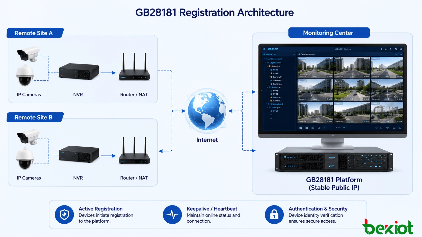 بنية شبكات فيديو GB28181 توضح منصة مركزية بعنوان IP عام ثابت متصلة بأجهزة NVR وكاميرات مراقبة موجودة خلف أجهزة توجيه وجدران حماية وشبكات NAT