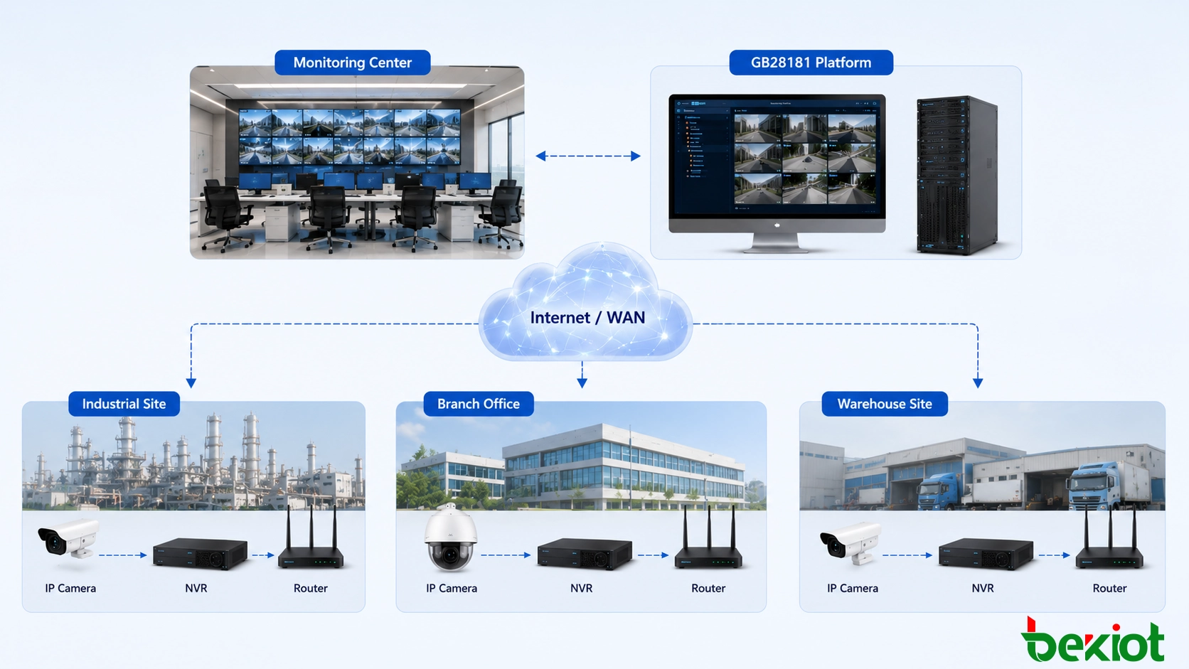 حل مراقبة GB28181 موزع يربط عدة مواقع بعيدة وأجهزة NVR محلية وكاميرات IP عبر الإنترنت وشبكات جدار حماية إلى منصة إدارة فيديو مركزية