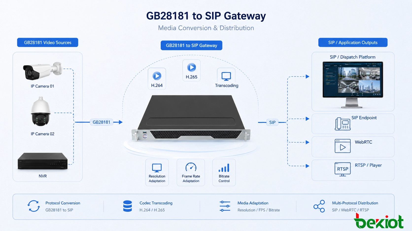 بنية بوابة GB28181 إلى SIP التي تربط منصة مراقبة الفيديو بالكاميرات وأجهزة NVR بنظام اتصالات موحد SIP وإرسال الطوارئ
