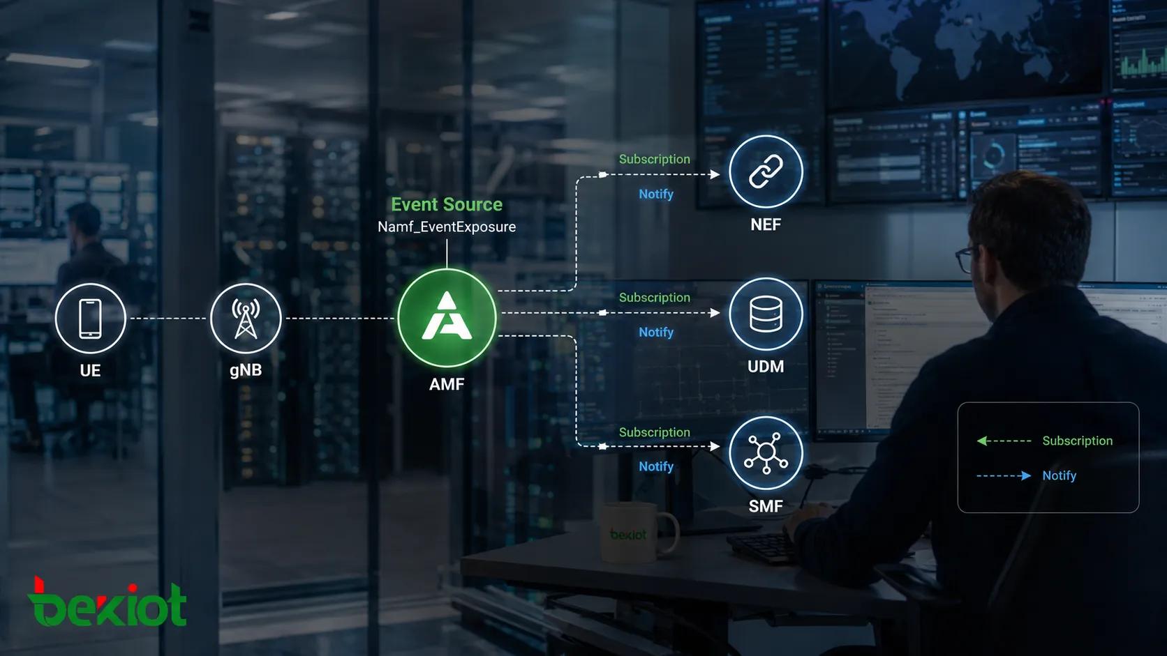 بنية خدمة Namf EventExposure توضح إتاحة AMF لأحداث التنقل إلى SMF وNEF وUDM عبر علاقات الاشتراك