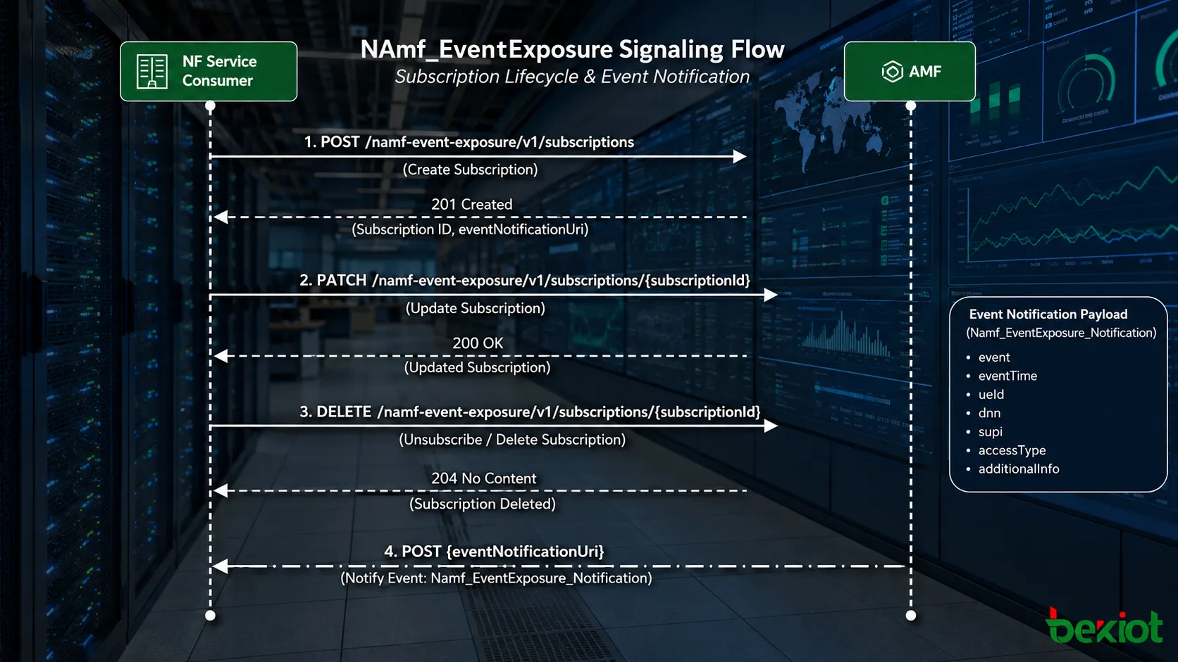 تدفق إشارات Namf EventExposure الذي يوضح إنشاء الاشتراك وتحديثه وحذفه وإشعار الحدث بين مستهلك خدمة NF وAMF