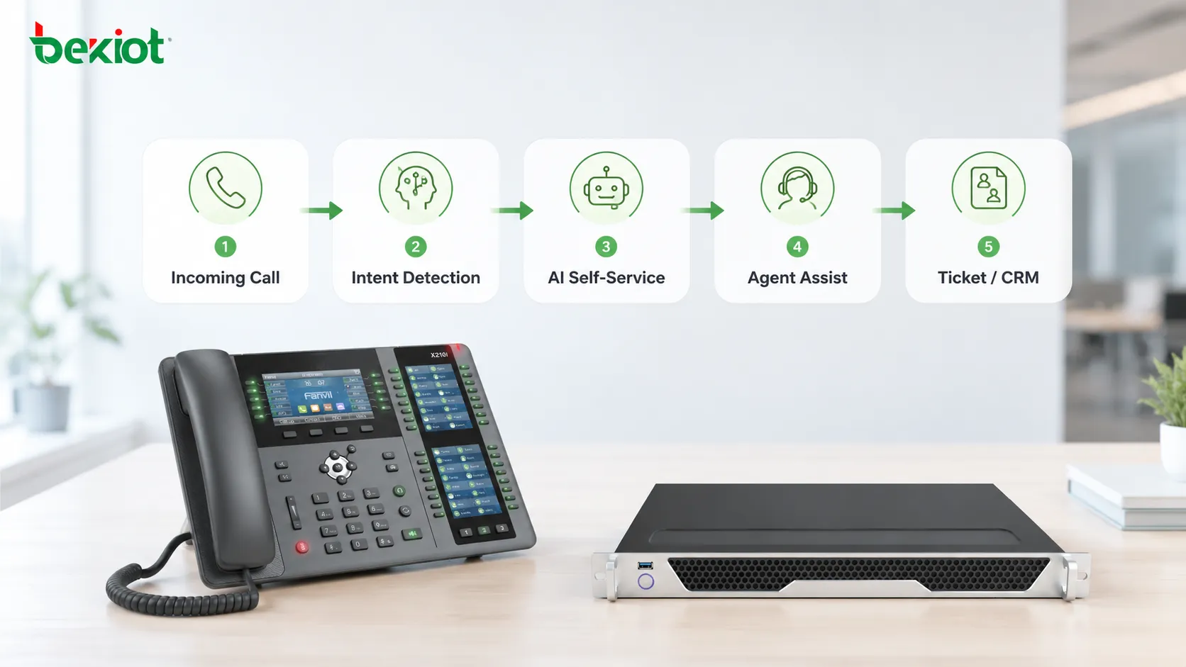 سير عمل لخدمة عملاء VoIP مدفوع بالذكاء الاصطناعي التوليدي يعرض المكالمات الواردة واكتشاف النية والتوجيه الذكي والخدمة الذاتية بالذكاء الاصطناعي والتصعيد إلى وكيل بشري وإنشاء التذاكر تلقائيًا