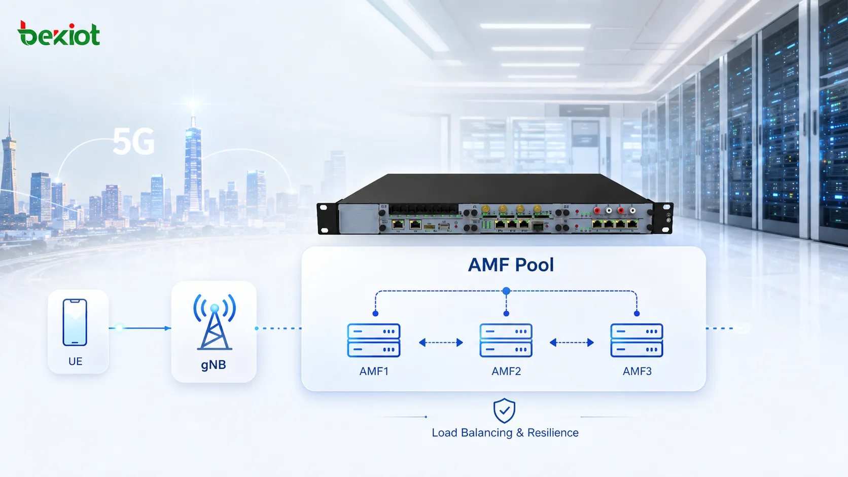 بنية AMF Pool تضم عدة وحدات AMF متصلة بعدة وحدات gNB عبر N2 لدعم توزيع الحمل والمرونة أمام الأعطال ونقل الحمل أثناء الصيانة ضمن منطقة خدمة مشتركة
