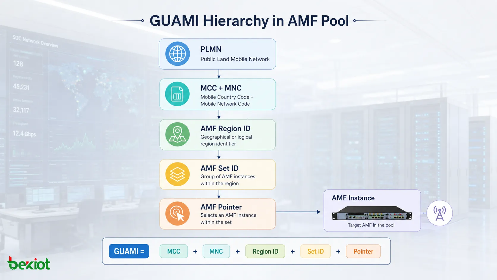 مسار اختيار AMF بواسطة gNB، مع توزيع حمل موزون عندما لا يملك UE قيمة GUAMI وتفضيل AMF السابقة عند توفر GUAMI صالحة