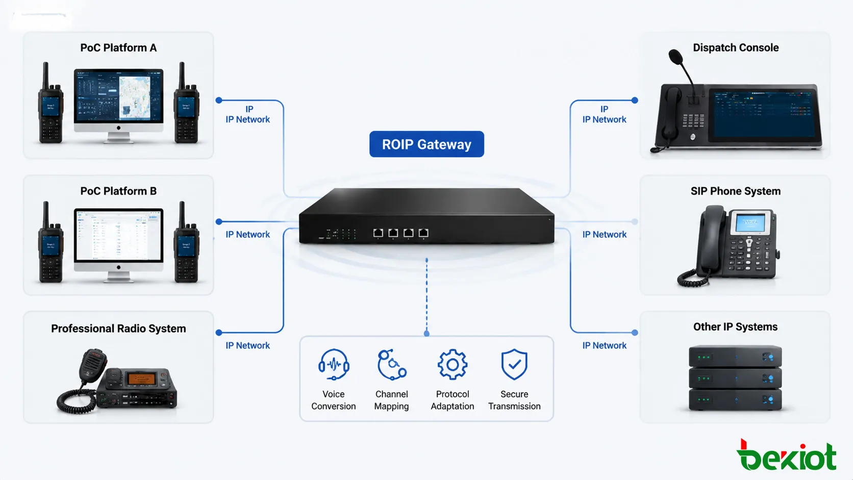 بنية بوابة ROIP التي تربط منصات PoC المتعددة وشبكات اتصال الراديو عبر تقنية IP