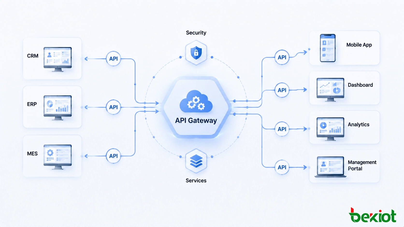 بنية منصة المعلومات التي تربط تطبيقات المؤسسة عبر واجهات برمجة التطبيقات والخدمات الرقمية المشتركة
