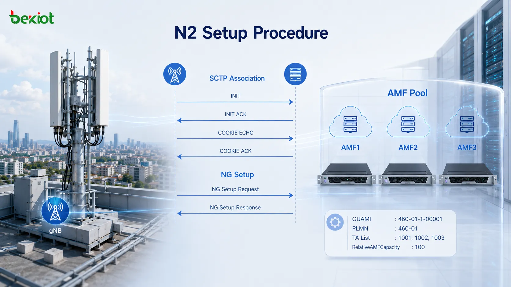 مجموعة 5G AMF يظهر فيها gNB وهو ينشئ اتصالات N2 مع عدة وحدات AMF عبر SCTP وNG Setup مع تلقي RelativeAMFCapacity