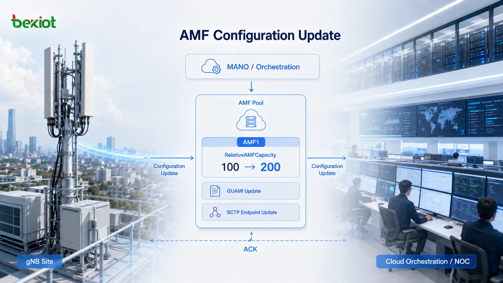 إجراء AMF Configuration Update لمزامنة معلومات GUAMI الجديدة ونقاط نهاية SCTP وRelativeAMFCapacity مع gNB بعد توسيع AMF