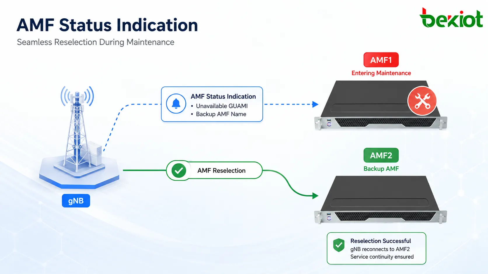 إرسال AMF Status Indication قبل صيانة AMF1 لإبلاغ gNB بوحدات GUAMI غير المتاحة وبـ Backup AMF Name لدعم إعادة اختيار AMF لاحقاً
