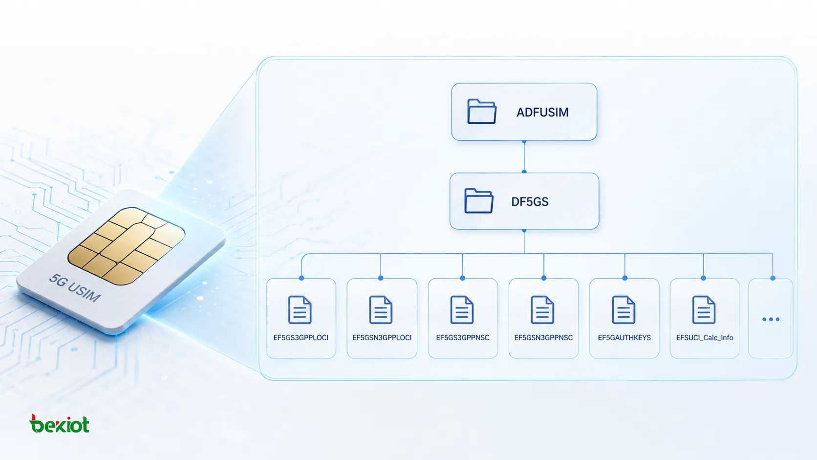التسلسل الهرمي المنطقي لـ ADFUSIM وDF5GS وملفات EF المرتبطة بـ 5G في نظام ملفات USIM