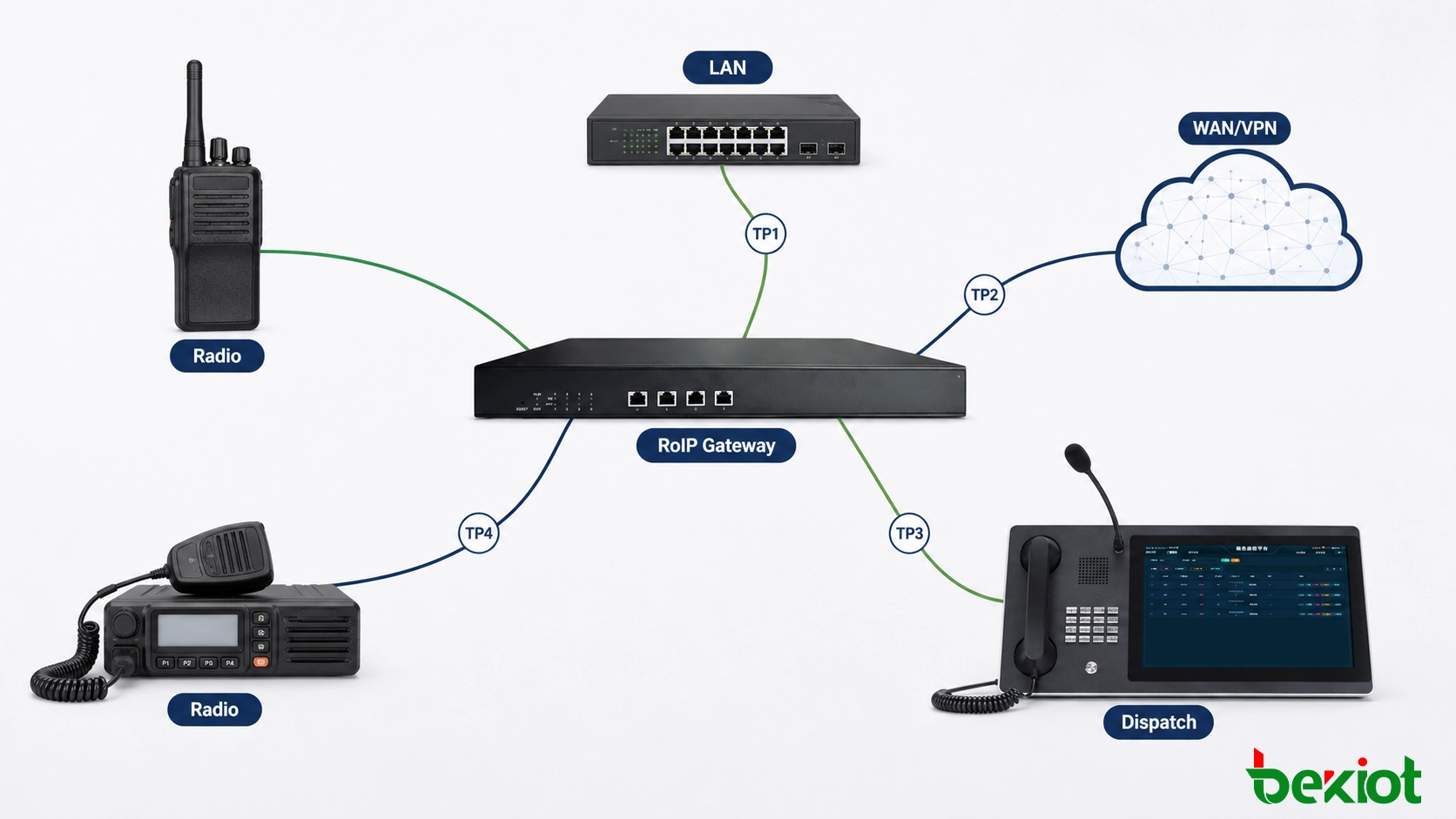 مسار نشر بوابة Radio over IP مع نقاط اختبار مجزأة عبر الراديو والبوابة والشبكة المحلية والشبكة الواسعة وشبكة الإرسال