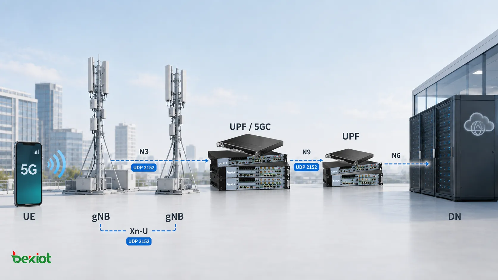 GTP-U في طبقة المستخدم 5G يربط gNB وUPF عبر N3 وN9 وXn-U ويستخدم المنفذ UDP 2152 لنقل حركة المستخدم