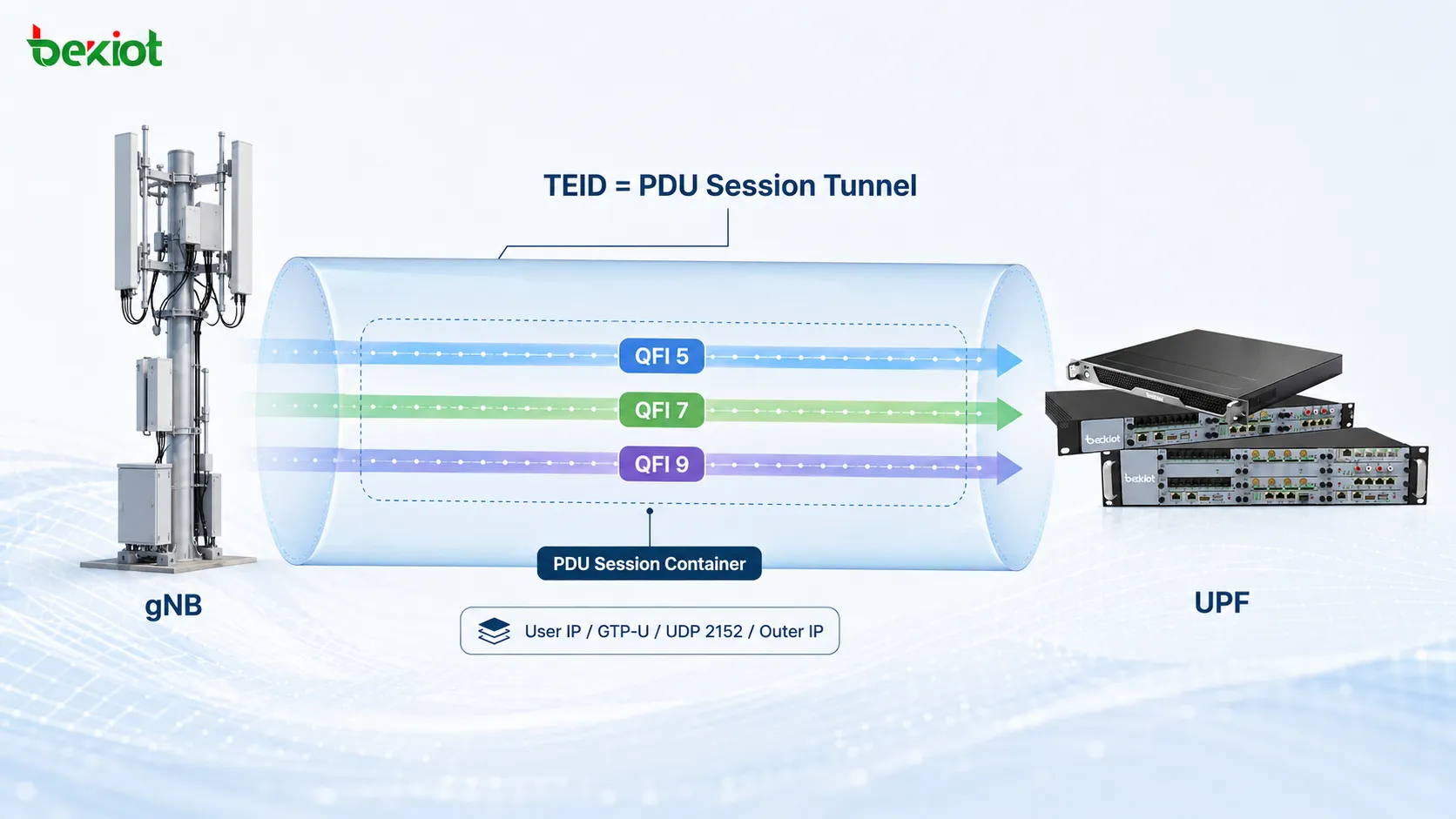 نفق 5G N3 يستخدم TEID لتحديد PDU Session وQFI داخل PDU Session Container لتمييز عدة QoS Flows