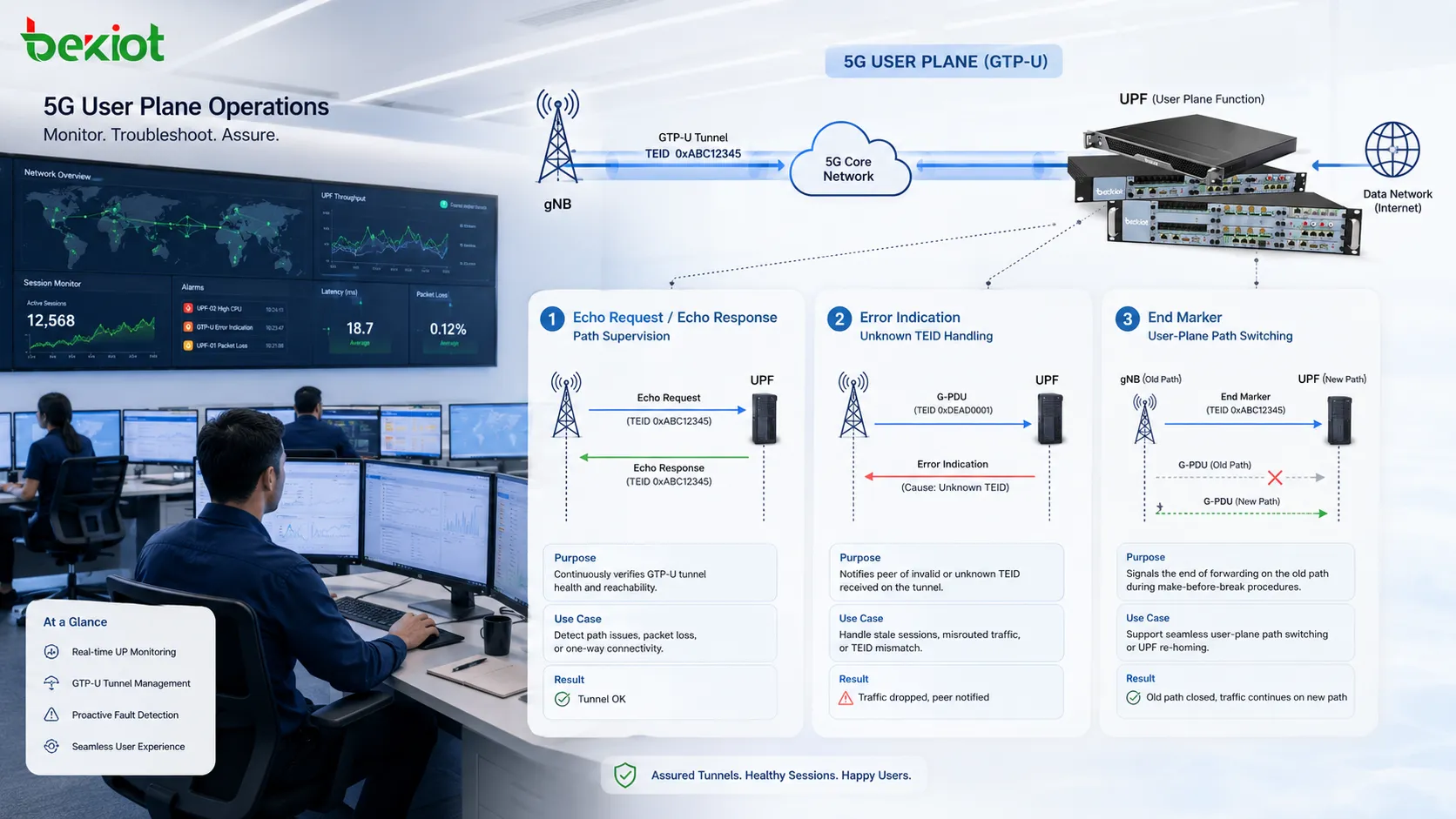 GTP-U في 5G يستخدم Echo Request وEcho Response وError Indication وEnd Marker لمراقبة المسار ومعالجة TEID غير المعروف وتحويل مسار طبقة المستخدم