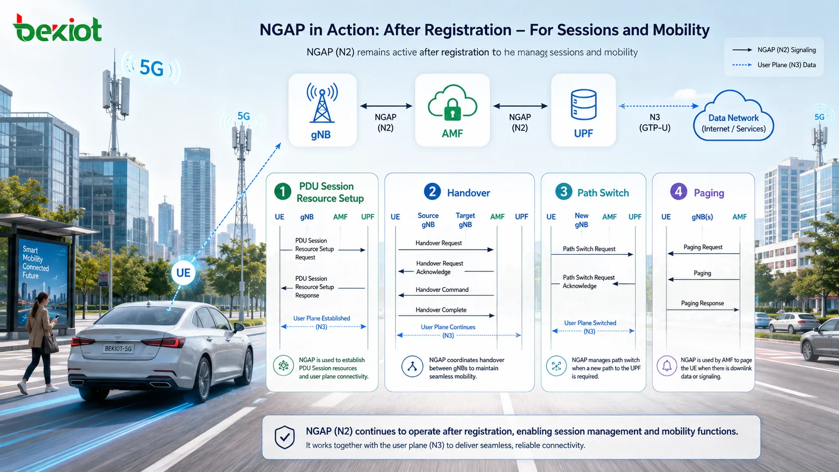 معالجة NGAP للتسليم وPath Switch وPaging وتعديل موارد جلسة PDU وتحريرها وإدارة الواجهة بعد اتصال UE