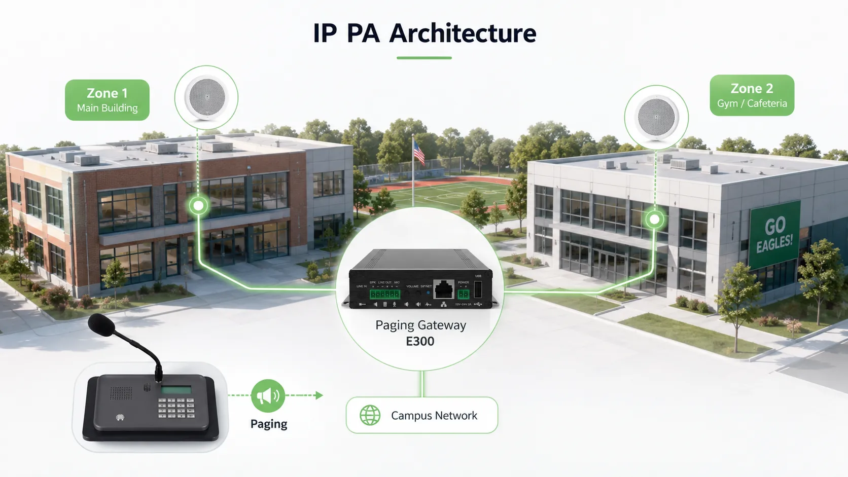 نظام PA يعمل عبر IP يربط خادم البث ومكبرات مباني التدريس وأجهزة الاتصال الداخلي ووحدات النداء وشبكة الحرم ومركز الإدارة في بنية اتصالات موحدة