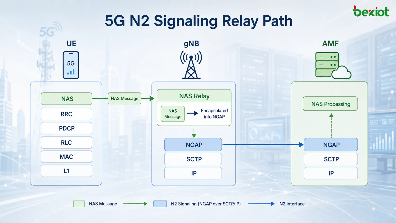 مكدس بروتوكولات 5G N2 حيث تصل رسالة NAS من UE إلى gNB عبر RRC، ثم تُغلف في NGAP وSCTP وتُنقل عبر IP إلى AMF