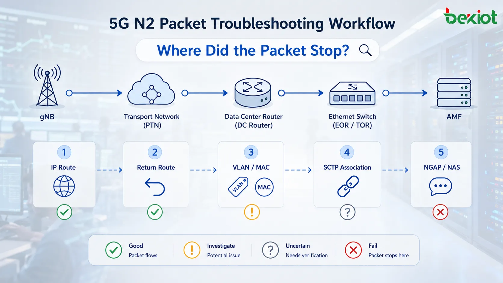 مسار استكشاف أعطال إشارات 5G N2 من gNB عبر بوابة PTN من الطبقة الثالثة وموجّه مركز البيانات ومبدلات EOR وTOR من الطبقة الثانية وصولًا إلى خادم AMF وارتباط SCTP