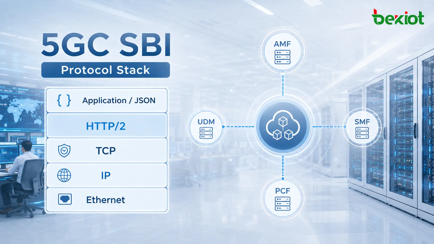 مكدس بروتوكولات SBI في نواة 5G يربط AMF وSMF وUDM وPCF ووظائف شبكة أخرى عبر التطبيق وJSON وHTTP/2 وTCP وIP